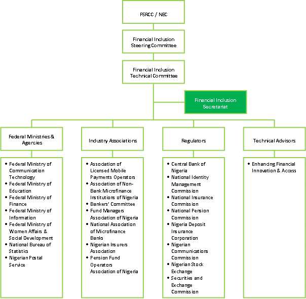 Organogramme