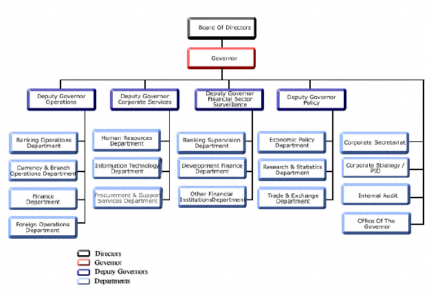 The CBN Organograme - January 2005