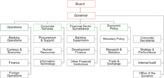 The CBN Organograme - January 2005