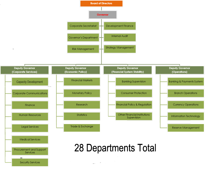 Organogram template excel Organogram template excel